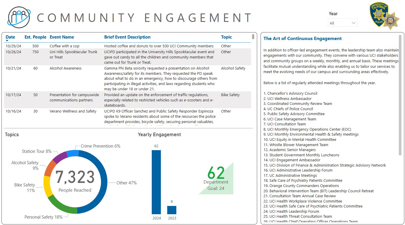 UCIPD's community engagement dashboard highlighting number of events we do per year and people reached